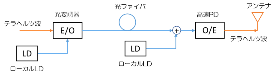 THz-over-Fiberシステムの概略ブロック図の画像