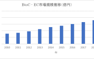 BtoC–EC市場規模推移の図