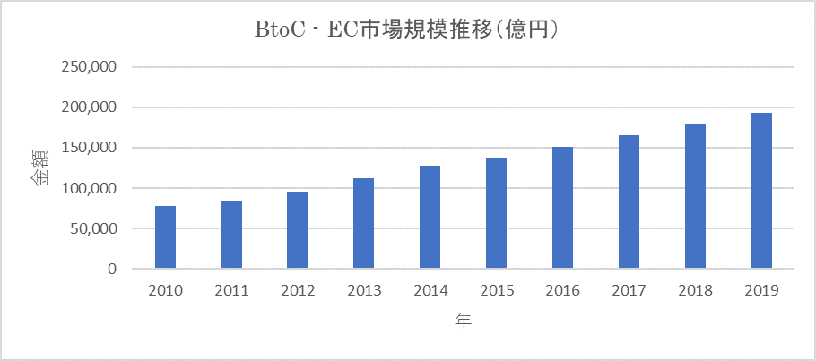 BtoC–EC市場規模推移の図