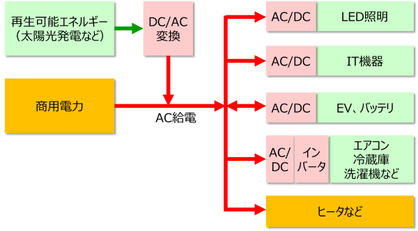 現状のAC給電システムのイメージ図
