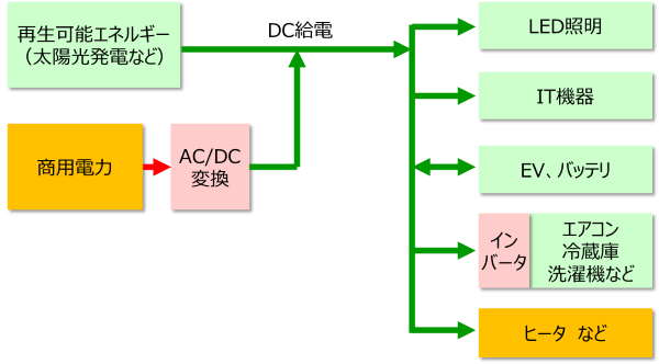 将来のDC給電システムのイメージ図