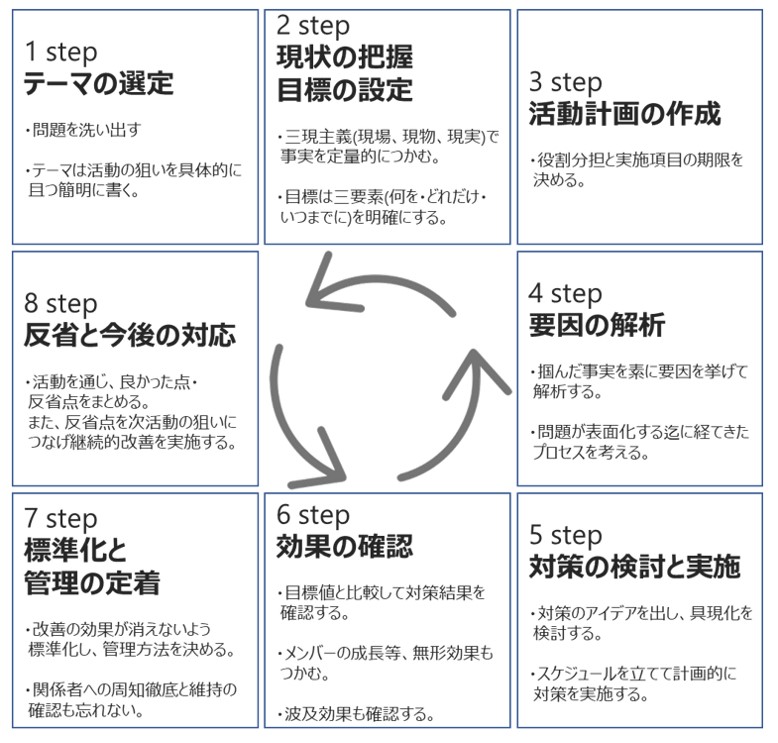 問題解決型QCストーリーの8つのステップの図
