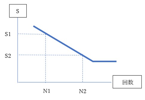 累積損傷モデルの概念図（S-N曲線）