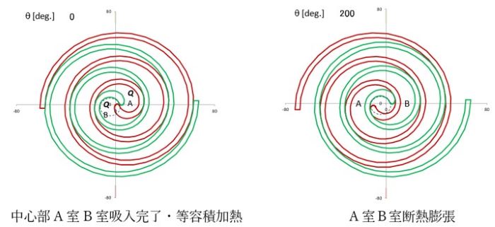 レノー・サイクルのスクロール膨張機の図