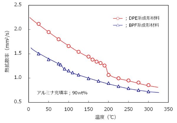 アルミナを充填した成形材料の熱拡散率の温度依存性の図