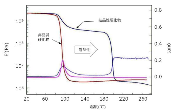 結晶性硬化物と非晶質硬化物の動的粘弾性スペクトルの図