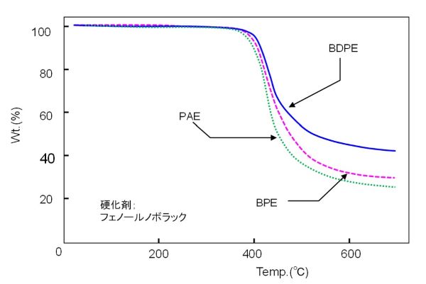 エポキシ樹脂硬化物の熱重量示差分析チャートの画像