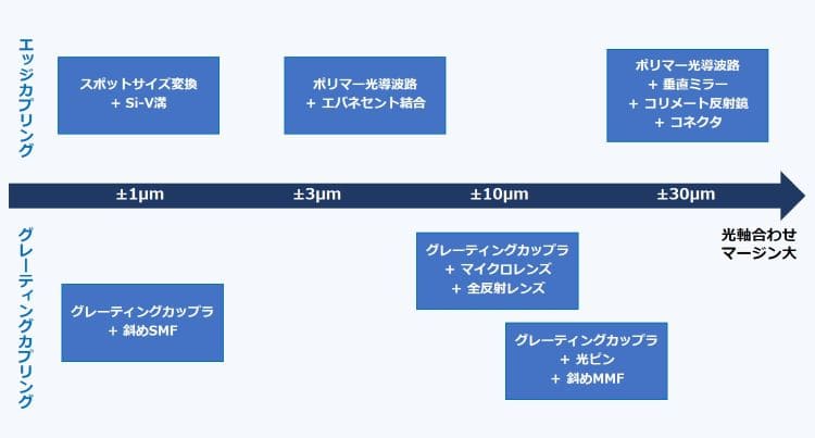 代表的な光接続技術と光軸合わせマージンの図