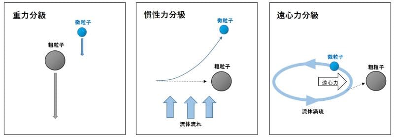 流体との相互作用による分級方式の画像