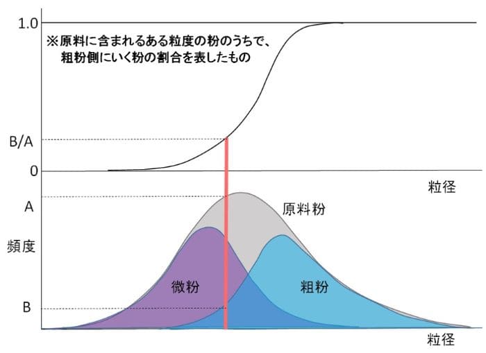 部分分級効率曲線の画像