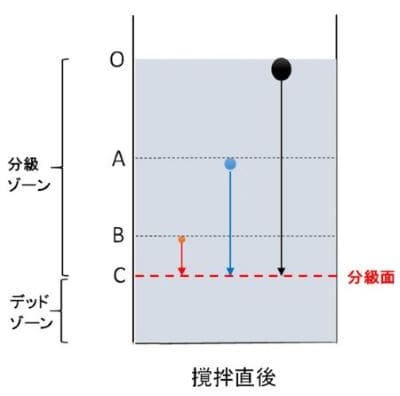 静置分級の原理の画像