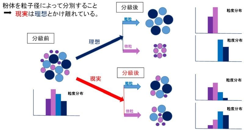 分級操作の理想と現実に関する画像