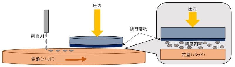 精密研磨のメカニズムの画像