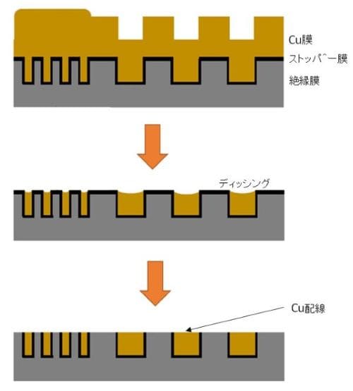 Cu CMPプロセス模式図