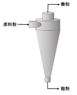 サイクロンの概要図