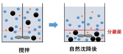 沈降分離の画像