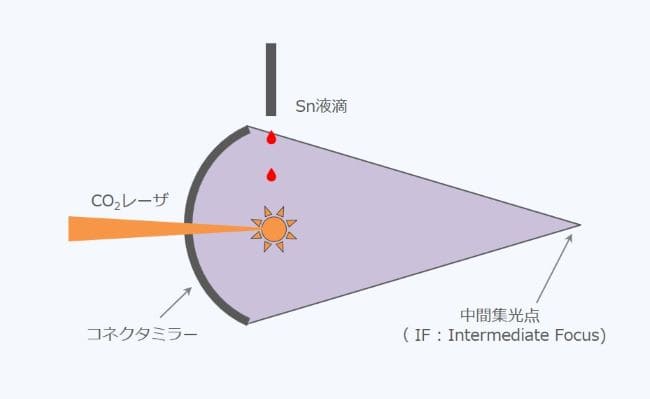 レーザープロデューストプラズマによるEUV光源