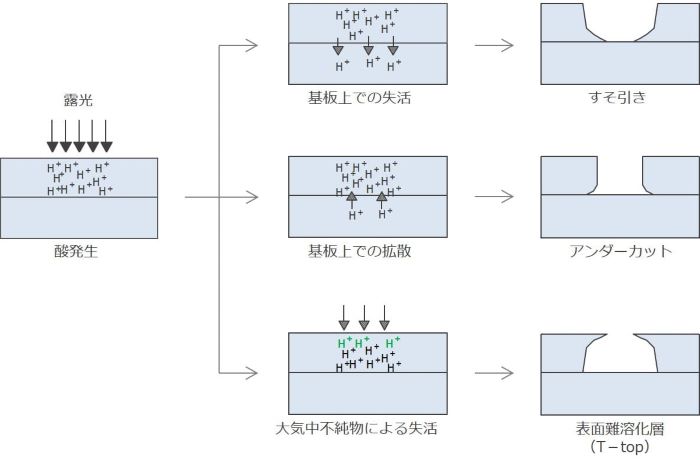 化学増幅型レジストのパターン不良の画像