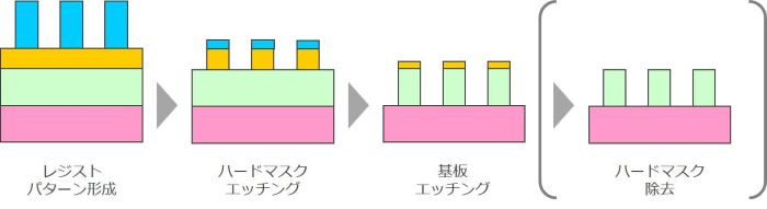 ハードマスクプロセスの画像