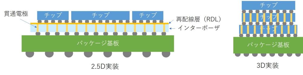 2.5次元および３次元実装技術の画像