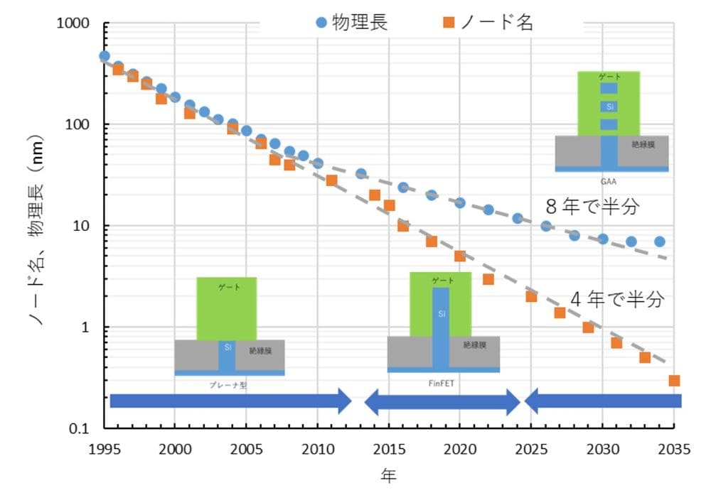 ロジック集積回路の微細化トレンドに関する画像