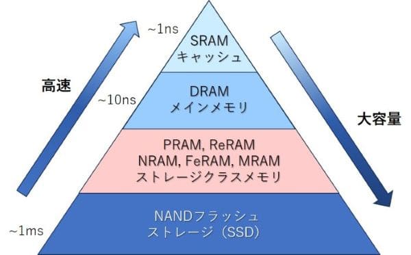 CPUGPUに使用される半導体メモリの階層構造の画像