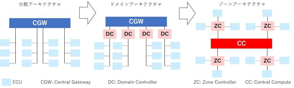 車載EEアーキテクチャの進歩の画像