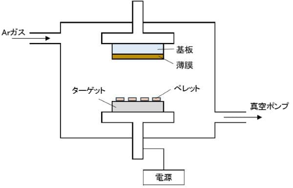 複合ターゲットを用いるスパッタリング法のイメージ画像