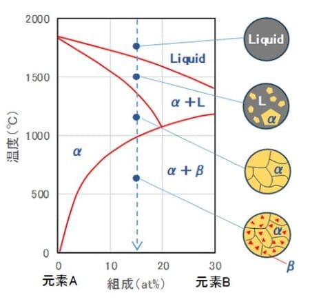 合金ABの平衡状態図（模式図）