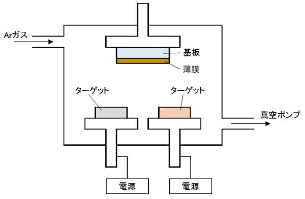 複数のターゲットを同時に用いるスパッタリング法のイメージ画像