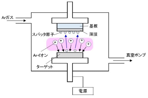 合金ターゲットを用いるスパッタリング法のイメージ画像