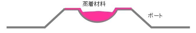 抵抗加熱用ボートの模式図（蒸着材料の濡れ性が良い場合）