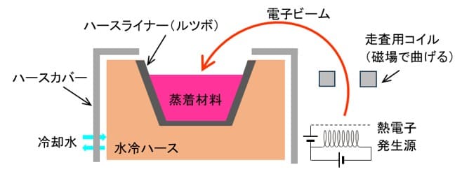 電子ビーム蒸着源の模式図