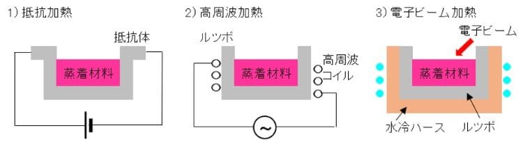 真空蒸着材料の加熱方式の代表例
