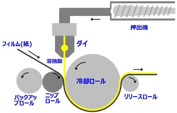 押出しラミネートプロセスの例