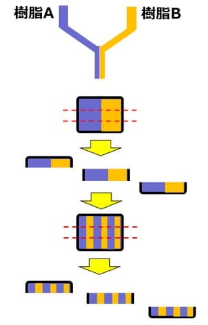 超多層フィルム成形方法