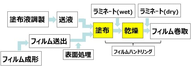 高機能(機能性)フィルムの製造プロセス例の画像