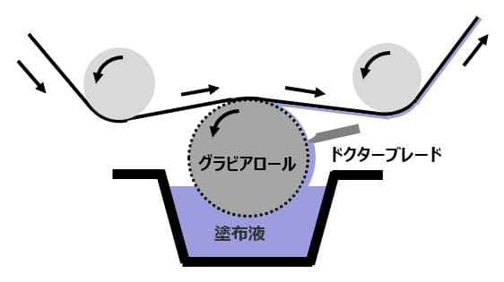 キスリバースグラビア塗布装置の例