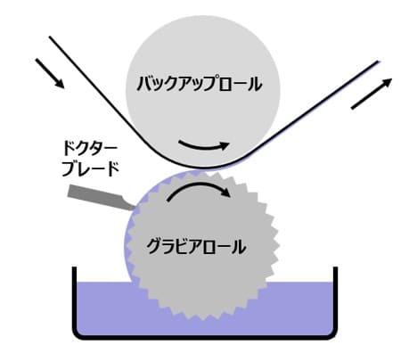 グラビア塗布装置の例