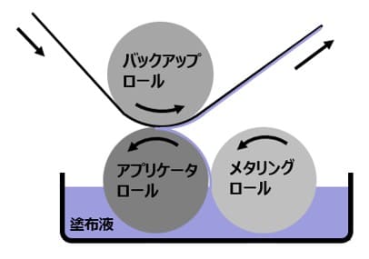 ロール塗布装置の例（リバースロールコータ）
