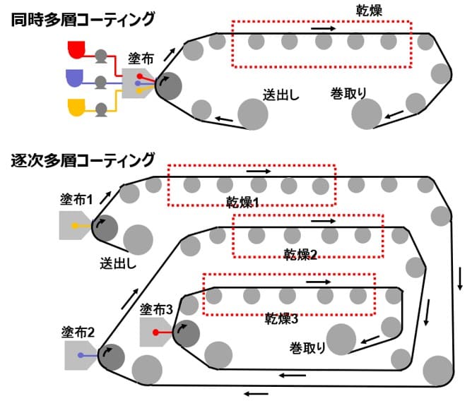 同時多層コーティングと逐次多層コーティングの例