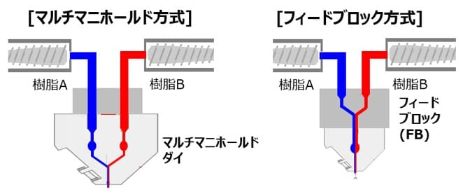 多層フィルム製膜用ダイの例