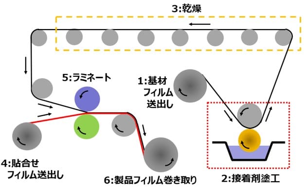 ドライラミネートプロセスの例