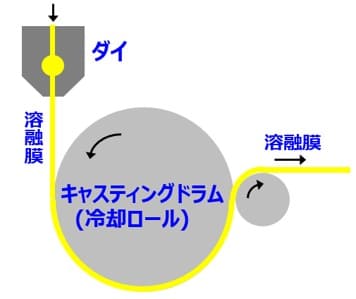 溶融樹脂の冷却固化（キャスティング）の例