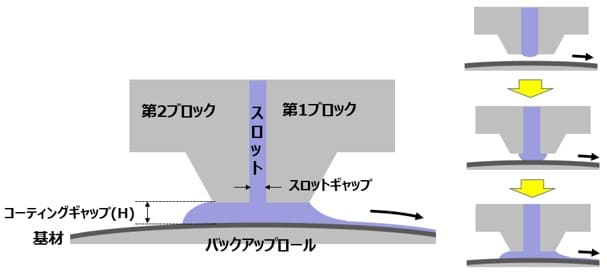 ダイ塗布を行う際の基本的な操作手順