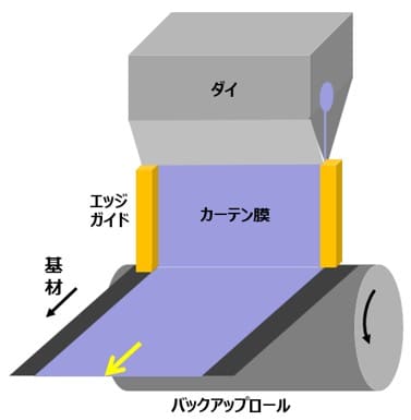カーテン塗布装置の例