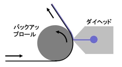 ダイ塗布装置の例