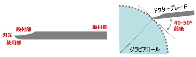 ドクターブレード形状および設置の例