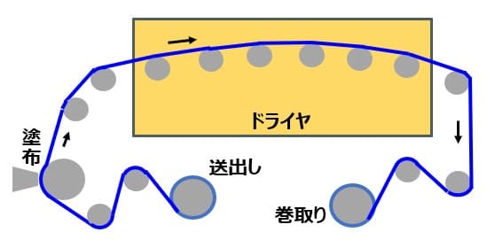 ロール支持乾燥設備例