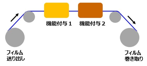 ロールtoロール(RtoR)プロセスの概略図